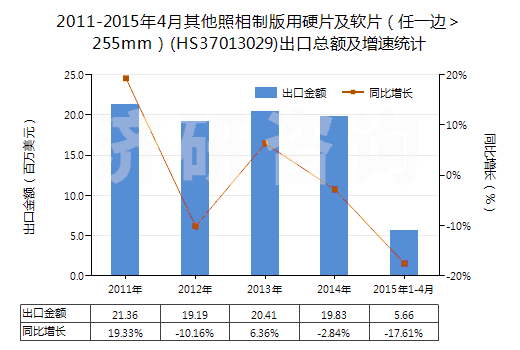 2011-2015年4月其他照相制版用硬片及軟片（任一邊＞255mm）(HS37013029)出口總額及增速統(tǒng)計